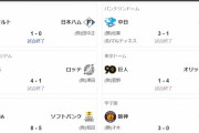 【悲報】巨人、セ・リーグで一人負け