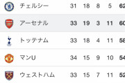 【悲報】アーセナル、ガチでCL出れそうなのに話題にならないw