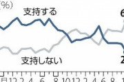 【読売世論調査】岸田内閣支持率24％  10ポイント下落　初の2割台