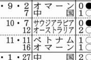 サッカー日本代表、強豪国と対戦する可能性！ｷﾀｰｰｰｰｰ!!!!