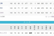 今シーズンの順位予想、過去最高難易度www