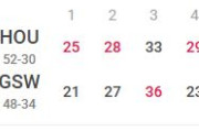 【NBA】GSW追い詰められる…HOUが敵地での第6戦を制し決着は第7戦へ