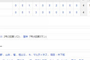 【試合結果】 7/30　中日 2-2 広島 2点ビハインド追いつきドロー