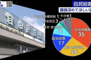 国会議員「夫婦別姓…別姓にしなきゃ(使命感)」→国民の99%「どうでもいい」