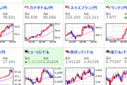 【相場】米金利の動きにつられてドル円は円安に　ダウはわずかに下げ　ナス、Ｓ＆Ｐ５００は上昇