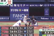 エスコバー 3年連続50試合以上登板 防3.57→2.51→1.98と年々良化