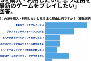 メディア「20代男性の61%がPS5に対しての不安や懸念を『価格が高い』と回答」