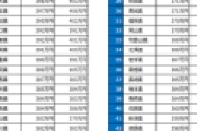 最新の都道府県別平均年収ランキングをご覧下さいｗｗｗｗｗ