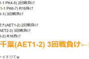 ◆悲報◆FC東京さん、天皇杯7回連続ジャイ切られる