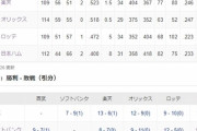 千葉ロッテ5位(借金6)←急に弱くなった理由、ガチで誰も分からない