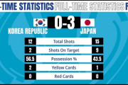 韓国メディア：3試合連続で韓日戦0－3の大敗…サッカー格差は広がってしまったのか
