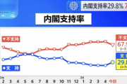 【悲報】岸田内閣、なぜか支持率が上昇してしまう