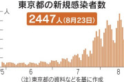 表現方法に苦労しだしたな。東京都、新たに2447人感染　7日平均で前週の109%
