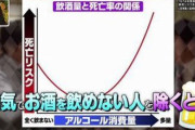 【データ画像】林修先生、ついにTVで「適量の酒は健康に良い説」の真実を暴いてしまう‥‥本当の統計データがこれらしい?