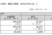 8月01～20日、貿易収支は36億ドルの赤字、輸出-16.5％、輸入-27.9％、いまだ半導体と中国貿易に回復の兆し見えず [8/22]