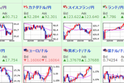 【為替相場】ドル円３０pips程下落も調整の範囲程度　円安傾向に影響を与える材料は特に見られず