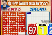 Z世代の高市政権の支持率ｗｗｗｗ