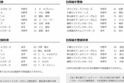【8/19公示】楽天オコエが今季初の1軍昇格　阪神は大山登録、鷹は中村晃を抹消