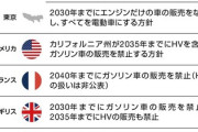 トヨタ社長「すべてのクルマをEV化したら原発10基の増設が必要だけど？？」政府「、、、」