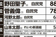 《首相になってほしい議員ランキング》高市早苗、石破茂を抑えた圧倒的1位は納得の結果