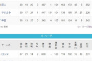●●●●●●●●●●●●中日 ●●●●東京 ●読売 広島○　横浜○○○○○○ 阪神○○○○○○○○○○