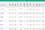 中日、阪神、巨人の熾烈な順位争いｗｗｗｗｗｗｗｗｗｗｗ