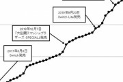発売当初「switchはすぐにソフト弾切れする」