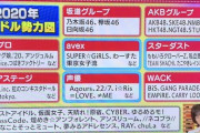 【画像】２０２２年最新版アイドル勢力図がこちら