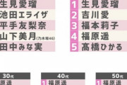 【2022年上半期ブレイク俳優ランキング】乃木坂46 山下美月が堂々のランクイン！！！