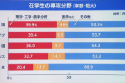 日本政府が悲鳴「“理系”が少なすぎる！どうすれば増えるんだ！！」