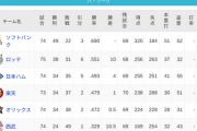 パ・リーグ 順位表 (7/5)