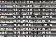 【朗報】ヌートバー、筒香どころか鈴木誠也レベルの打者だった