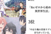 【速報】アニメファン1000人が選ぶ、2010年以降の「神アニメランキングTOP30」が発表！　3位俺ガイル、2位リゼロ、1位はもちろん