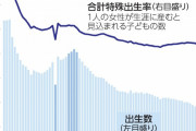 「結婚したら子どももつべき」と考える独身男性55％、独身女性では36％で6年前から半減　希望する子どもの人数も低下