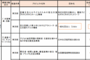 【悲報】赤い羽根共同募金から「Colabo」と「ぱっぷす」に計１７００万円の助成金が流れていたと判明