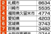 【悲報】障害福祉事業者の不正受給、全国で6億円…「行政処分したケース以外にも隠れた不正がある」