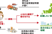 【速報】総務省、ふるさと納税の廃止を検討　いいなり村上誠一郎も前向き「イイネ！」
