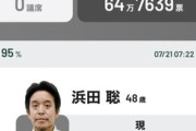 【参院選】NHK党・浜田聡、落選…ネット「得票27万あるのに当選できないの制度の欠陥としか思えない」