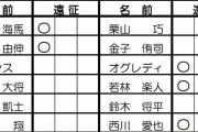 西武オグレと平良、今日の教育リーグで出場予定