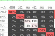 【CS確率87%】阪神ファン集合
