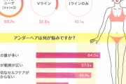 【朗報】女性のパイパン率、ついに70%へ「男性に汚いと思われたくない」「ムレなくて心地いい」