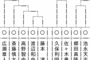 【竜王戦2組 昇級者決定戦】深浦康市九段が増田康宏八段に勝利 準決勝進出