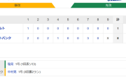 ホークス勝利！打線14安打8得点 和田4回1失点好投