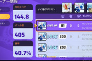 【ポケモンUNITE】勝率40％でもマスターになれるという事実･･･マスターから降格システムはよ！