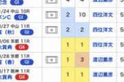 【競馬】テイエムオペラオーが1年間勝ち続けられた理由