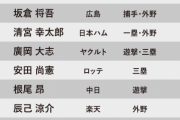 デルタプロスペクト球団別人数ランキング・・中日からは石川昂 郡司 梅津 石橋がランクイン