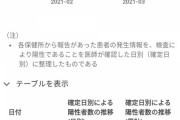 東京都3月16日の新規陽性者数は688人か(確定数)