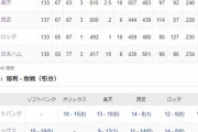 パ・リーグ、大混戦すぎてガチで面白い！