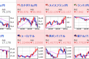 【相場】ISM製造業景況感指数良化も株価の動きはマチマチ　ドル円、ポンド円は円高に