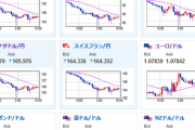 【相場】荒い動きで１ドル１４４円台に復帰　本日の米雇用統計前に調整の動き　日経平均は早期利上げ期待で本日も５００円超下げる